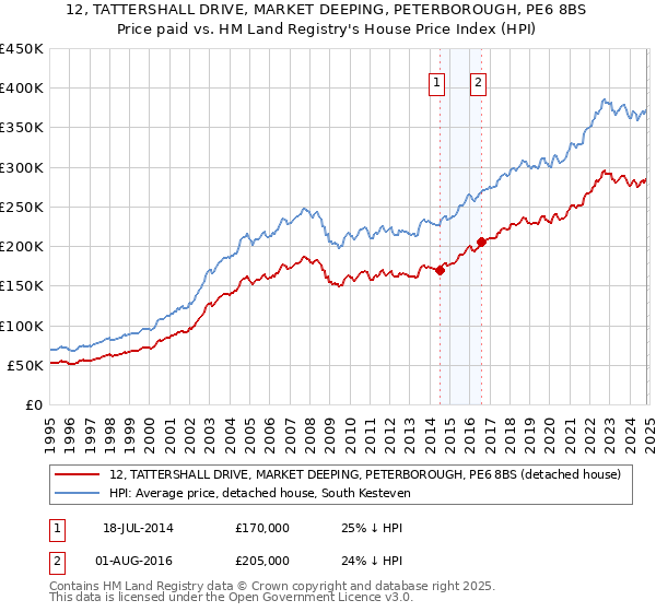 12, TATTERSHALL DRIVE, MARKET DEEPING, PETERBOROUGH, PE6 8BS: Price paid vs HM Land Registry's House Price Index