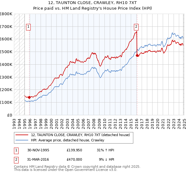 12, TAUNTON CLOSE, CRAWLEY, RH10 7XT: Price paid vs HM Land Registry's House Price Index