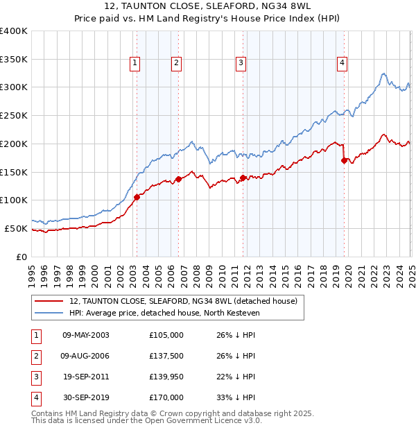 12, TAUNTON CLOSE, SLEAFORD, NG34 8WL: Price paid vs HM Land Registry's House Price Index