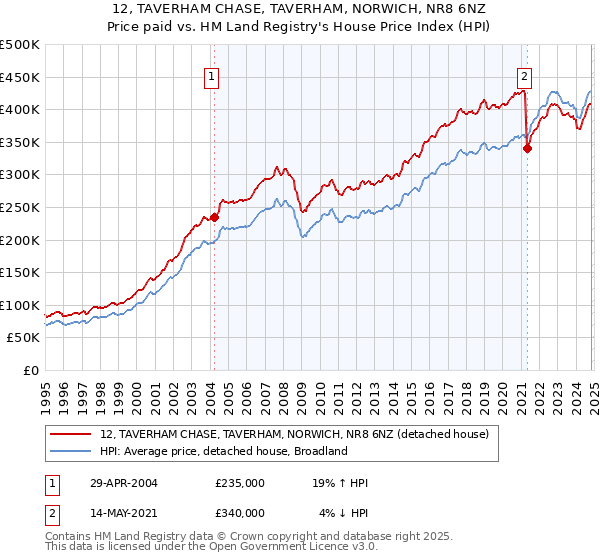 12, TAVERHAM CHASE, TAVERHAM, NORWICH, NR8 6NZ: Price paid vs HM Land Registry's House Price Index