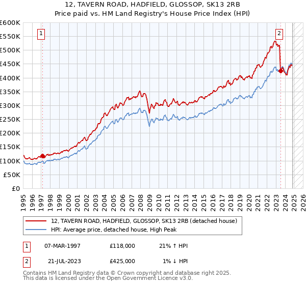 12, TAVERN ROAD, HADFIELD, GLOSSOP, SK13 2RB: Price paid vs HM Land Registry's House Price Index