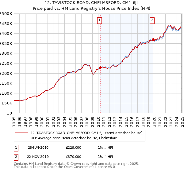 12, TAVISTOCK ROAD, CHELMSFORD, CM1 6JL: Price paid vs HM Land Registry's House Price Index