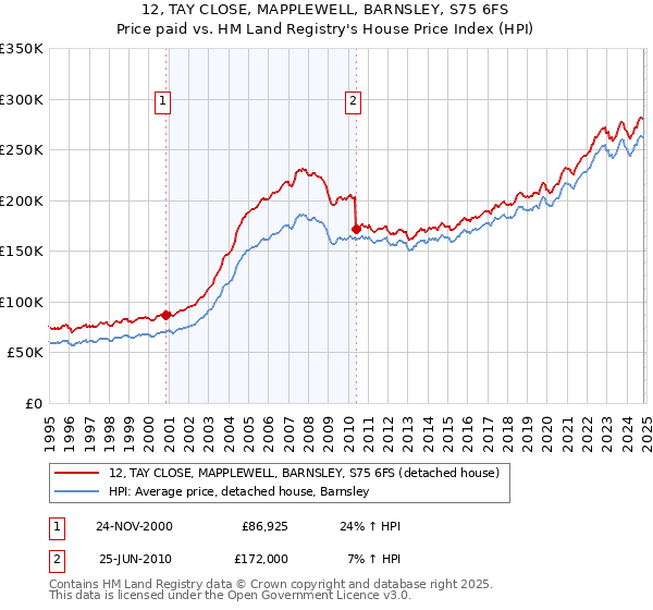 12, TAY CLOSE, MAPPLEWELL, BARNSLEY, S75 6FS: Price paid vs HM Land Registry's House Price Index