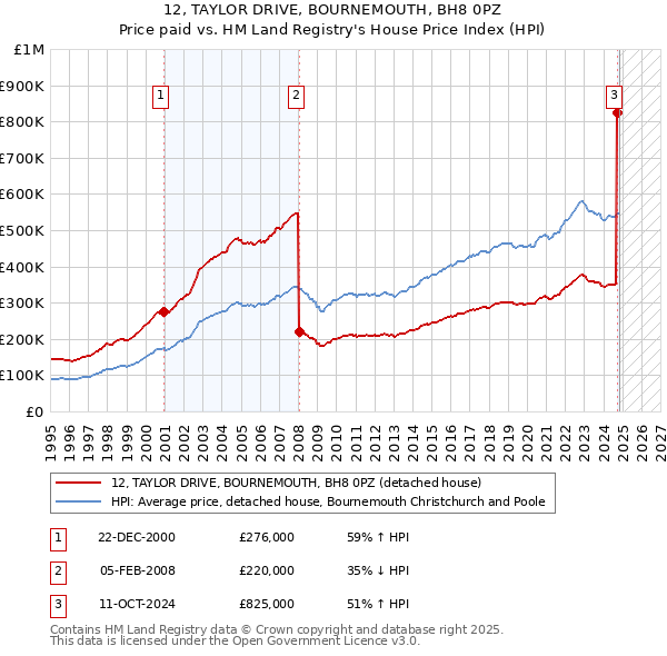 12, TAYLOR DRIVE, BOURNEMOUTH, BH8 0PZ: Price paid vs HM Land Registry's House Price Index