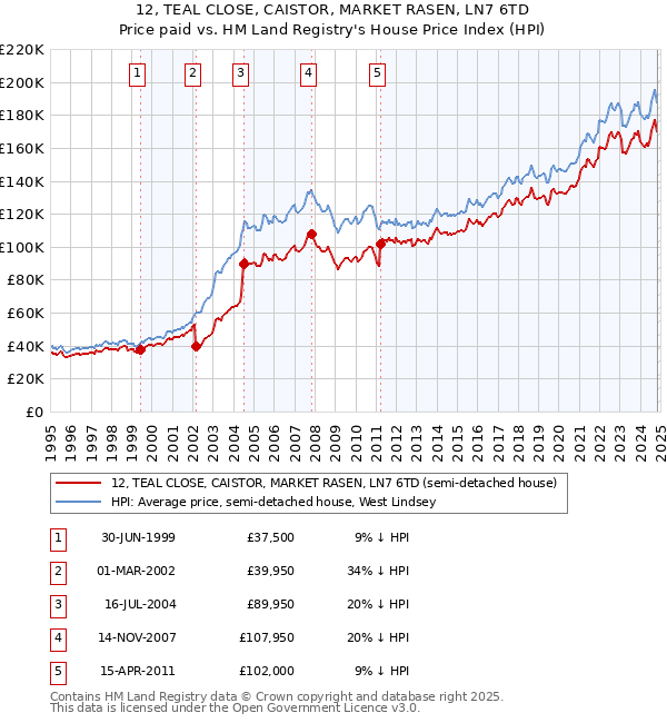 12, TEAL CLOSE, CAISTOR, MARKET RASEN, LN7 6TD: Price paid vs HM Land Registry's House Price Index