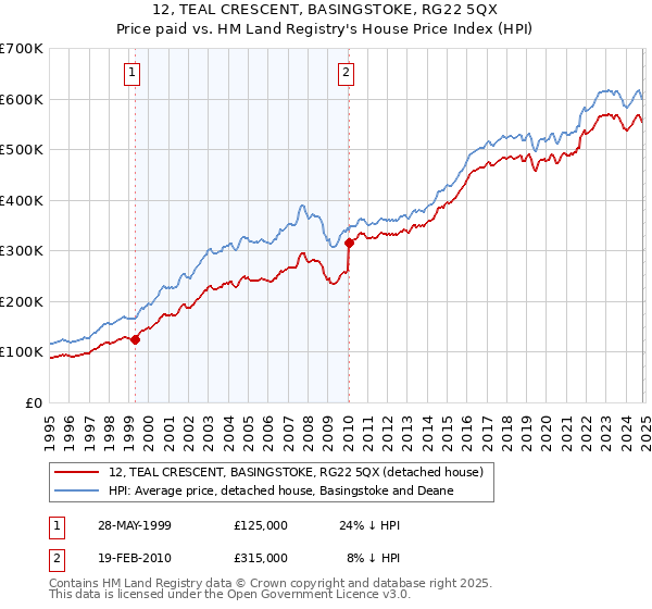 12, TEAL CRESCENT, BASINGSTOKE, RG22 5QX: Price paid vs HM Land Registry's House Price Index