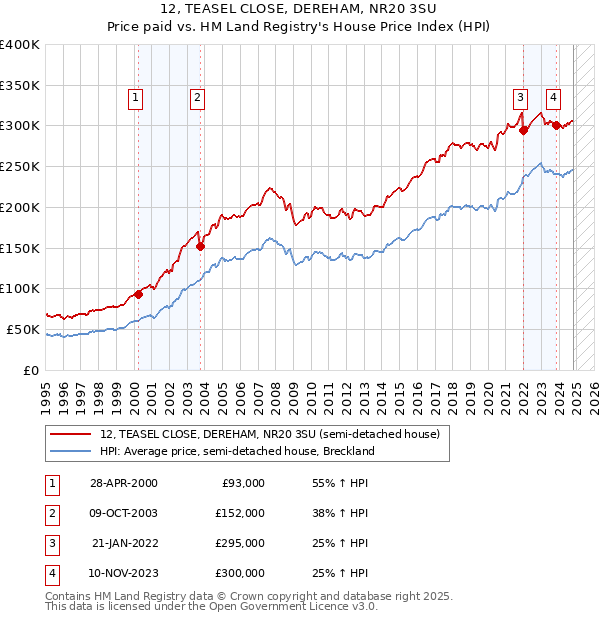 12, TEASEL CLOSE, DEREHAM, NR20 3SU: Price paid vs HM Land Registry's House Price Index