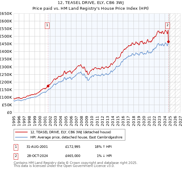 12, TEASEL DRIVE, ELY, CB6 3WJ: Price paid vs HM Land Registry's House Price Index