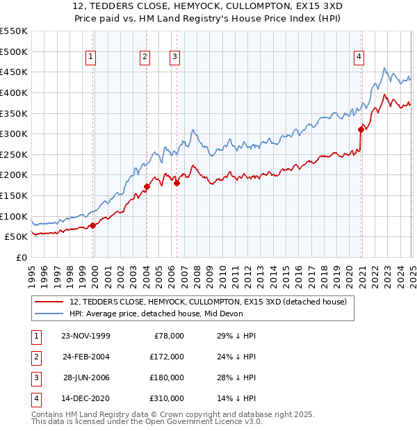 12, TEDDERS CLOSE, HEMYOCK, CULLOMPTON, EX15 3XD: Price paid vs HM Land Registry's House Price Index