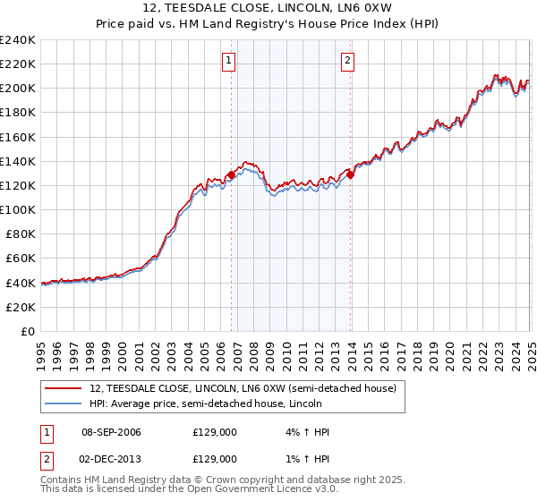 12, TEESDALE CLOSE, LINCOLN, LN6 0XW: Price paid vs HM Land Registry's House Price Index