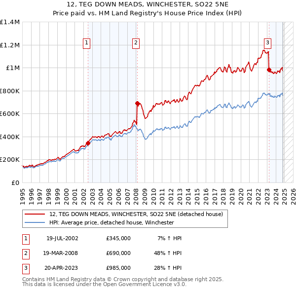 12, TEG DOWN MEADS, WINCHESTER, SO22 5NE: Price paid vs HM Land Registry's House Price Index