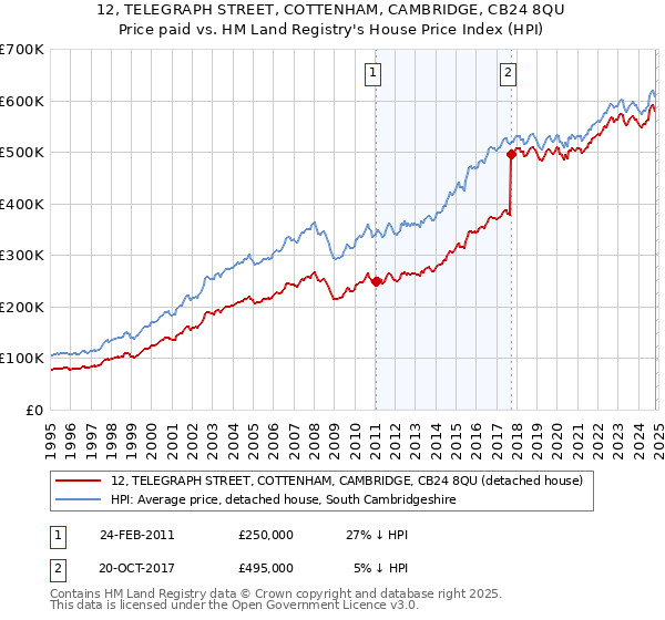 12, TELEGRAPH STREET, COTTENHAM, CAMBRIDGE, CB24 8QU: Price paid vs HM Land Registry's House Price Index