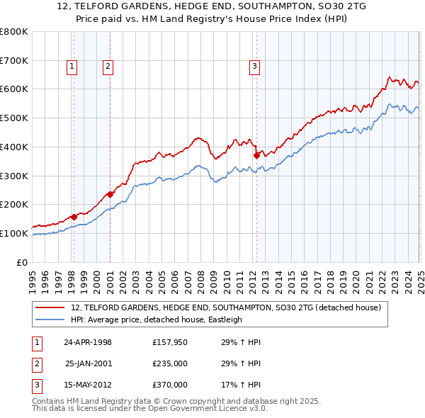 12, TELFORD GARDENS, HEDGE END, SOUTHAMPTON, SO30 2TG: Price paid vs HM Land Registry's House Price Index