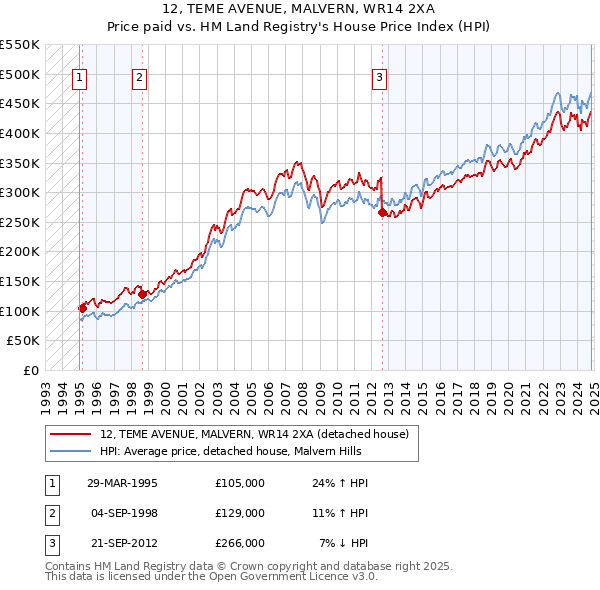 12, TEME AVENUE, MALVERN, WR14 2XA: Price paid vs HM Land Registry's House Price Index