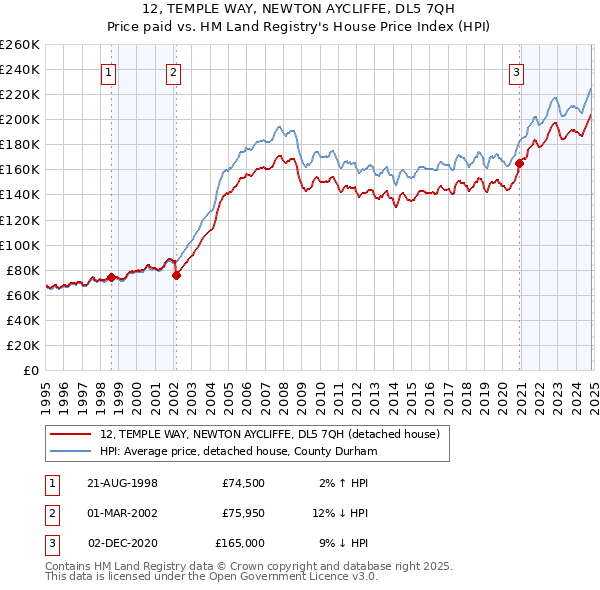 12, TEMPLE WAY, NEWTON AYCLIFFE, DL5 7QH: Price paid vs HM Land Registry's House Price Index