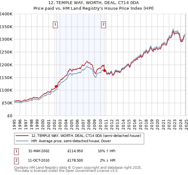 12, TEMPLE WAY, WORTH, DEAL, CT14 0DA: Price paid vs HM Land Registry's House Price Index