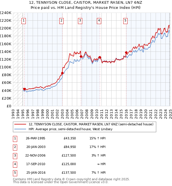 12, TENNYSON CLOSE, CAISTOR, MARKET RASEN, LN7 6NZ: Price paid vs HM Land Registry's House Price Index