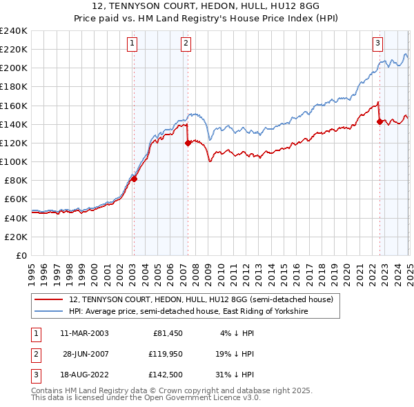 12, TENNYSON COURT, HEDON, HULL, HU12 8GG: Price paid vs HM Land Registry's House Price Index