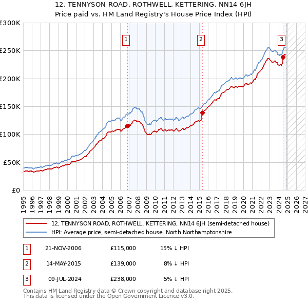 12, TENNYSON ROAD, ROTHWELL, KETTERING, NN14 6JH: Price paid vs HM Land Registry's House Price Index