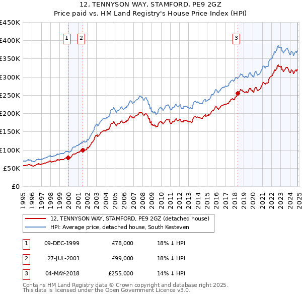 12, TENNYSON WAY, STAMFORD, PE9 2GZ: Price paid vs HM Land Registry's House Price Index