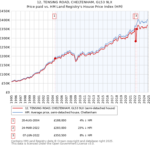 12, TENSING ROAD, CHELTENHAM, GL53 9LX: Price paid vs HM Land Registry's House Price Index