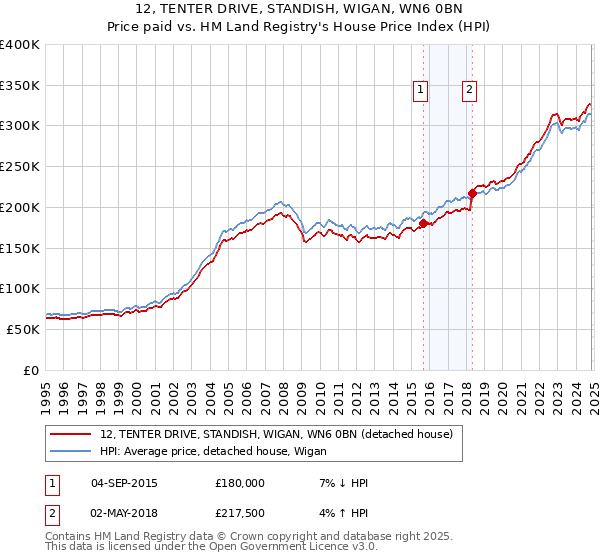 12, TENTER DRIVE, STANDISH, WIGAN, WN6 0BN: Price paid vs HM Land Registry's House Price Index