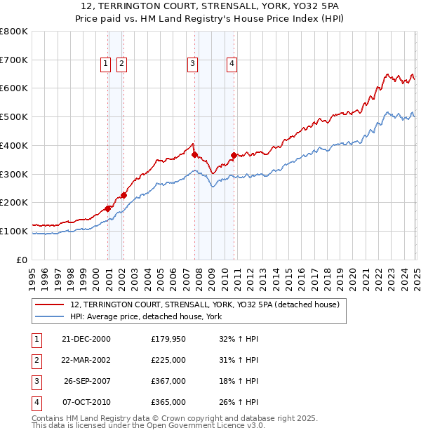 12, TERRINGTON COURT, STRENSALL, YORK, YO32 5PA: Price paid vs HM Land Registry's House Price Index