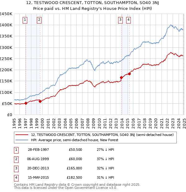 12, TESTWOOD CRESCENT, TOTTON, SOUTHAMPTON, SO40 3NJ: Price paid vs HM Land Registry's House Price Index