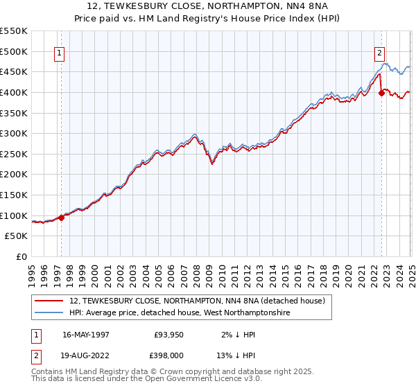 12, TEWKESBURY CLOSE, NORTHAMPTON, NN4 8NA: Price paid vs HM Land Registry's House Price Index