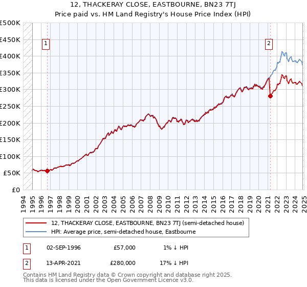 12, THACKERAY CLOSE, EASTBOURNE, BN23 7TJ: Price paid vs HM Land Registry's House Price Index