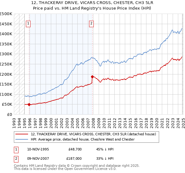 12, THACKERAY DRIVE, VICARS CROSS, CHESTER, CH3 5LR: Price paid vs HM Land Registry's House Price Index