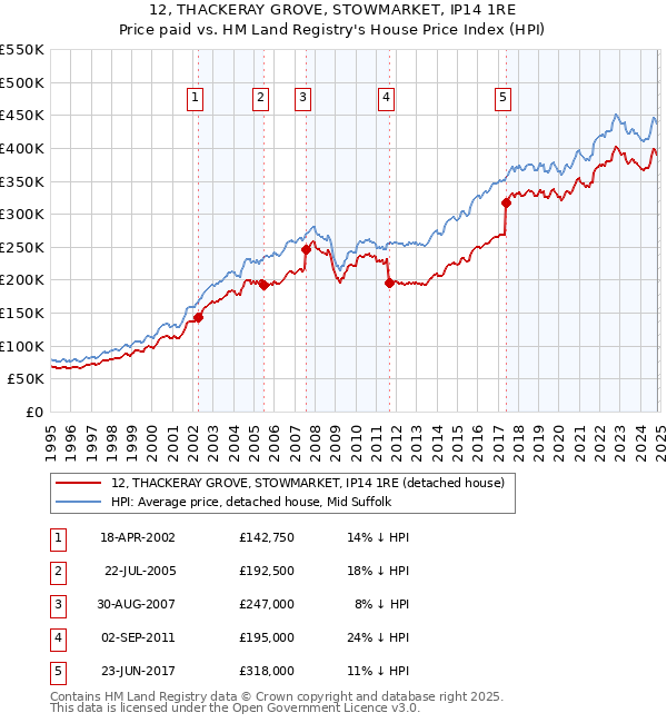 12, THACKERAY GROVE, STOWMARKET, IP14 1RE: Price paid vs HM Land Registry's House Price Index