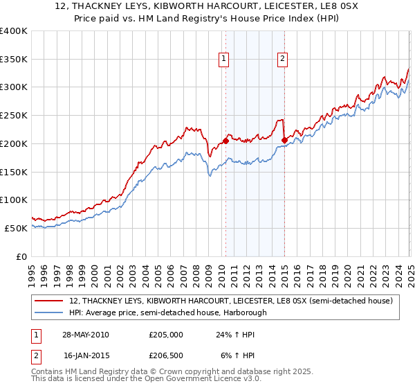 12, THACKNEY LEYS, KIBWORTH HARCOURT, LEICESTER, LE8 0SX: Price paid vs HM Land Registry's House Price Index