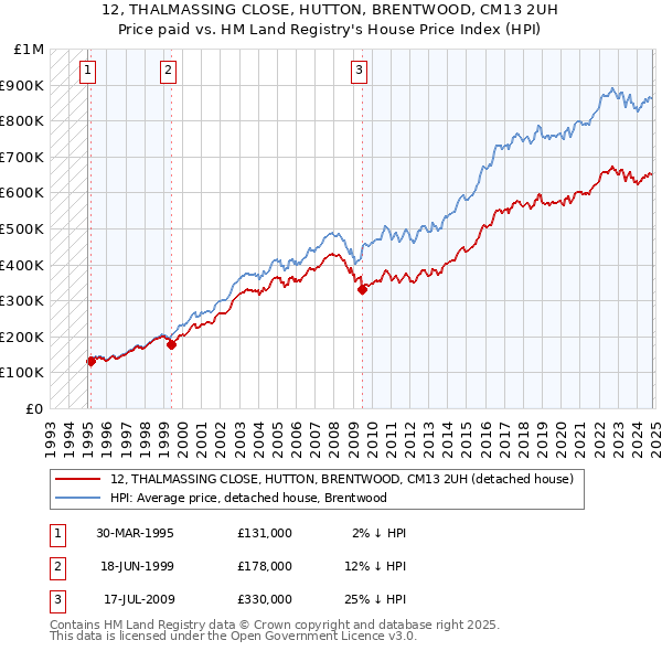 12, THALMASSING CLOSE, HUTTON, BRENTWOOD, CM13 2UH: Price paid vs HM Land Registry's House Price Index