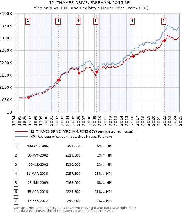 12, THAMES DRIVE, FAREHAM, PO15 6EY: Price paid vs HM Land Registry's House Price Index