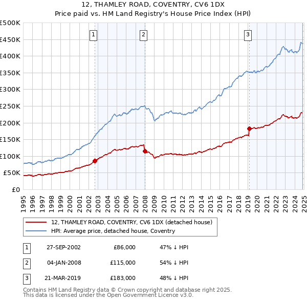 12, THAMLEY ROAD, COVENTRY, CV6 1DX: Price paid vs HM Land Registry's House Price Index