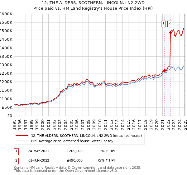 12, THE ALDERS, SCOTHERN, LINCOLN, LN2 2WD: Price paid vs HM Land Registry's House Price Index