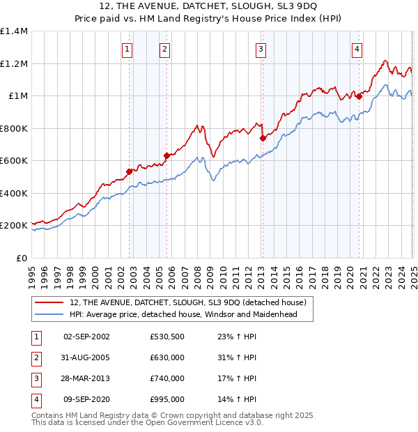 12, THE AVENUE, DATCHET, SLOUGH, SL3 9DQ: Price paid vs HM Land Registry's House Price Index