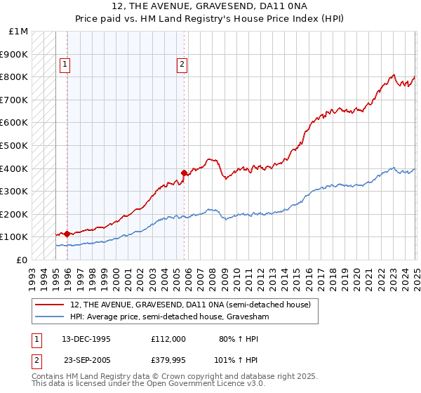 12, THE AVENUE, GRAVESEND, DA11 0NA: Price paid vs HM Land Registry's House Price Index