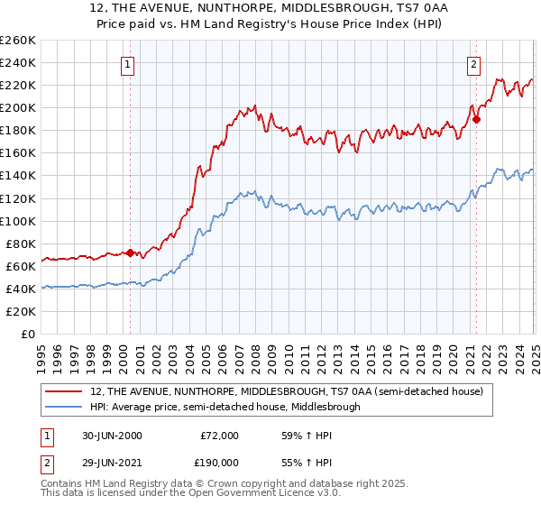 12, THE AVENUE, NUNTHORPE, MIDDLESBROUGH, TS7 0AA: Price paid vs HM Land Registry's House Price Index