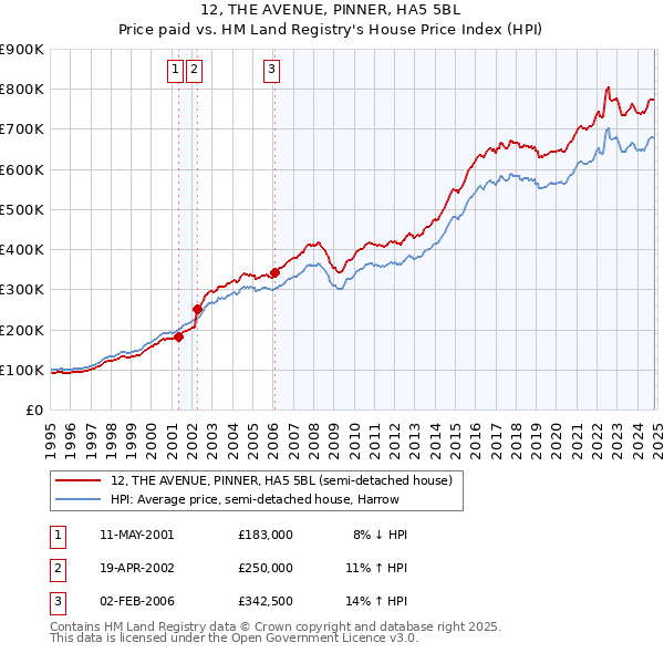 12, THE AVENUE, PINNER, HA5 5BL: Price paid vs HM Land Registry's House Price Index