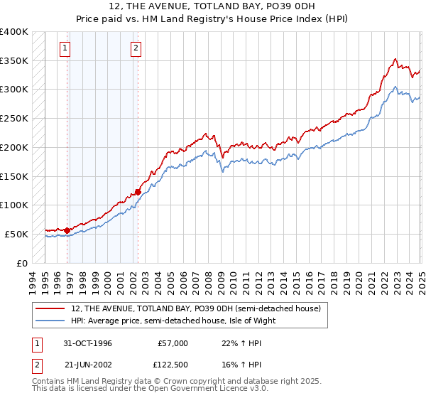 12, THE AVENUE, TOTLAND BAY, PO39 0DH: Price paid vs HM Land Registry's House Price Index