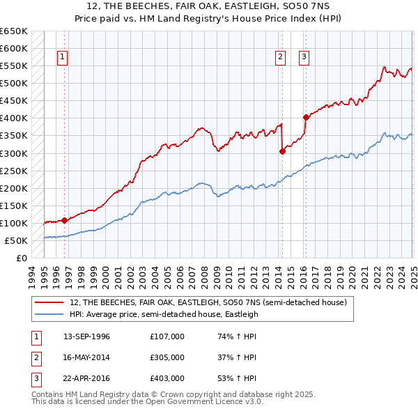 12, THE BEECHES, FAIR OAK, EASTLEIGH, SO50 7NS: Price paid vs HM Land Registry's House Price Index