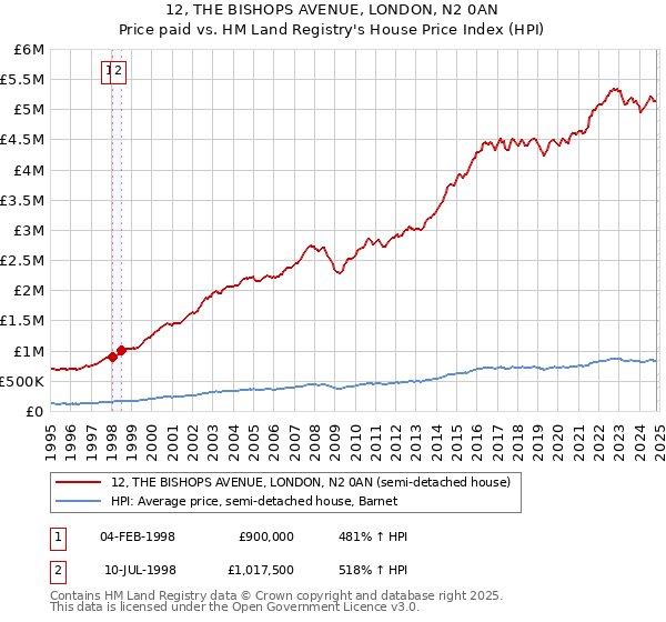 12, THE BISHOPS AVENUE, LONDON, N2 0AN: Price paid vs HM Land Registry's House Price Index