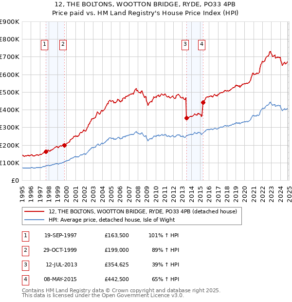 12, THE BOLTONS, WOOTTON BRIDGE, RYDE, PO33 4PB: Price paid vs HM Land Registry's House Price Index