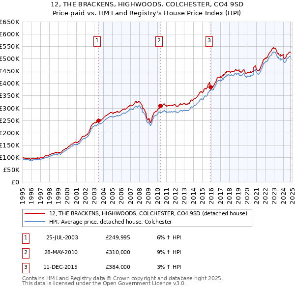 12, THE BRACKENS, HIGHWOODS, COLCHESTER, CO4 9SD: Price paid vs HM Land Registry's House Price Index