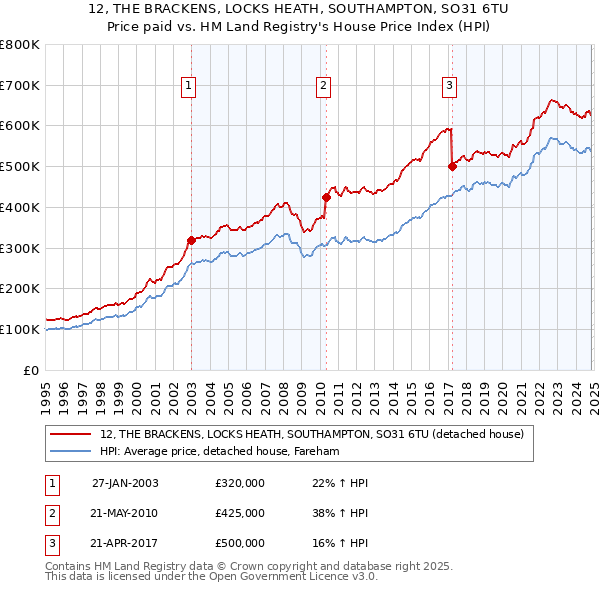 12, THE BRACKENS, LOCKS HEATH, SOUTHAMPTON, SO31 6TU: Price paid vs HM Land Registry's House Price Index