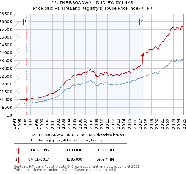 12, THE BROADWAY, DUDLEY, DY1 4AR: Price paid vs HM Land Registry's House Price Index