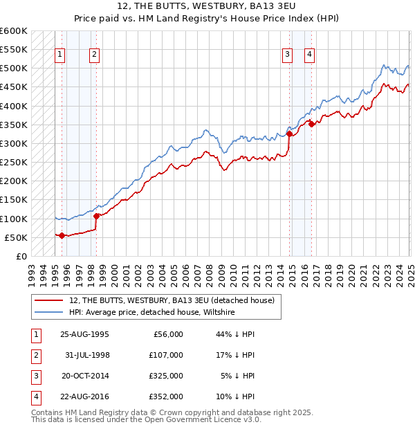 12, THE BUTTS, WESTBURY, BA13 3EU: Price paid vs HM Land Registry's House Price Index