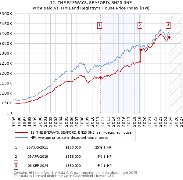 12, THE BYEWAYS, SEAFORD, BN25 3NE: Price paid vs HM Land Registry's House Price Index